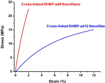 Fig. 6. Representative stressestrain curve of the photo and thermal-cured DHBP-ad6 and DHBP-ad12 nanoﬁbrous mats.