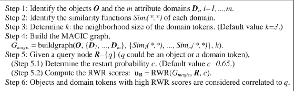 Figure 5. Steps for correlation discovery using MAGIC. Functions “buildgraph()” and “RWR()” are  given in Figure 3 and Figure 4, respectively.