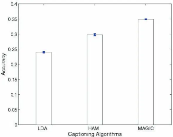 Figure  8.  Comparing  MAGIC  with  LDA  and  HAM.  The  mean  and  variance  of  the  average  accuracy over the 10 Corel datasets are shown  at the y-axis - LDA: (μ, σ2)=(0.24,0.002); HAM: 