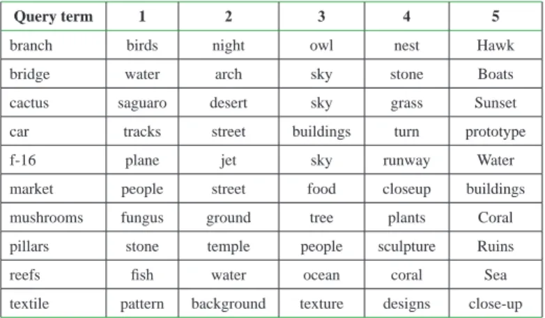 Figure 10 shows the result of using MAGIC  for captioning a group of three images. MAGIC  finds reasonable terms for the entire group of  im-ages: “sky,” “water,” “tree,” and “sun.” Captioning  multiple images as a group takes into consideration  the corre