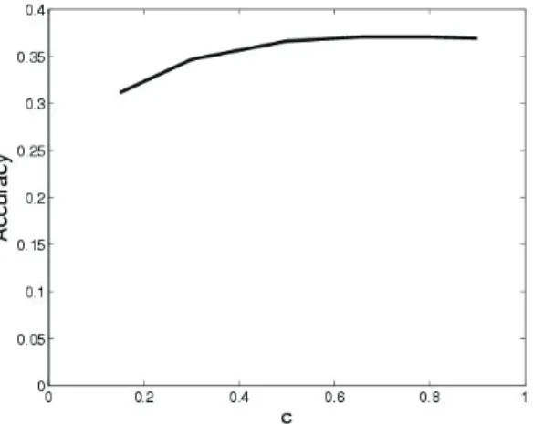 Figure 11. The plateau in the plot shows that the  captioning accuracy is insensitive to value of the  number of nearest neighbors k