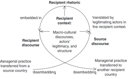 Figure 1. The Cross-national Translation of Managerial Practices Managerial practice transferred from a source country Managerial practicetransferred toanother recipient countrydisembeddingSourcediscoursedisembeddingtranslated by legitimating actors inthe 