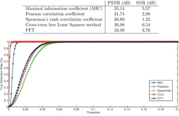 Table 2. PSNR and SNR values of results.