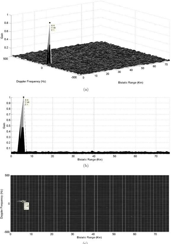 Figure 7. Simulation result of two close targets with p (1,2) = 40 Hz, l 1 = 4.875 and l 2 = 6 km for normal AF: (a) 3D plot;