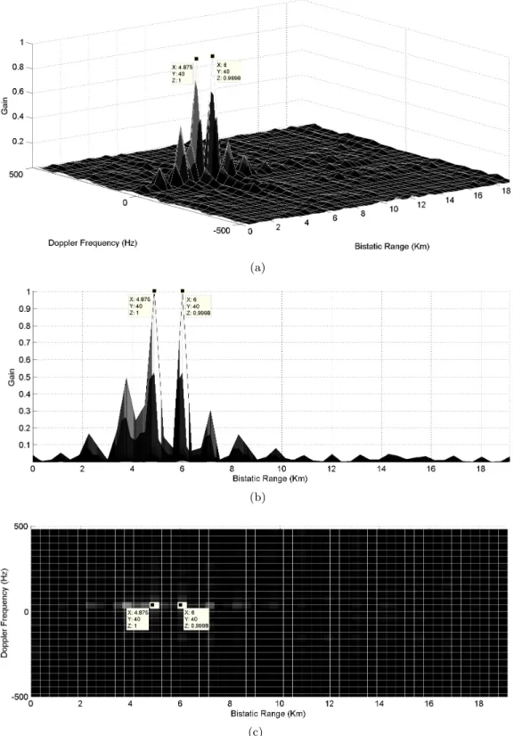 Figure 8. Simulation result of two close targets with p (1,2) = 40 Hz, l 1 = 4.875 and l 2 = 6 km for multiple FM channels based normal AF: (a) 3D plot; (b) bistatic range plot; (c) view from the top.