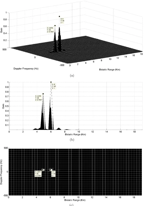 Figure 9. Simulation result of two close targets with p (1,2) = 40 Hz, l 1 = 4.875 and l 2 = 6 km for multiple FM channels based CLS method: (a) 3D plot; (b) bistatic range plot; (c) view from the top.
