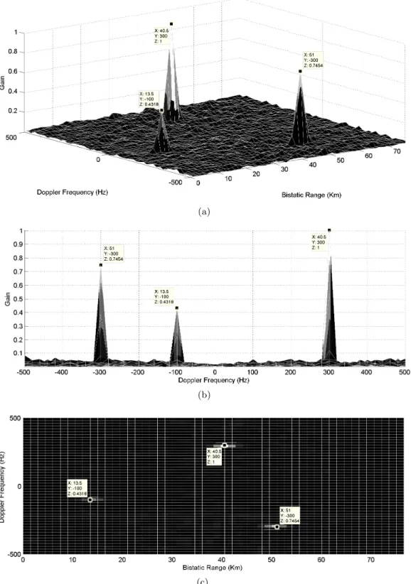 Figure 1. Illustration of three targets according to system scenario (1): (a) 3D plot; (b) Doppler frequency plot; (c) view from the top.