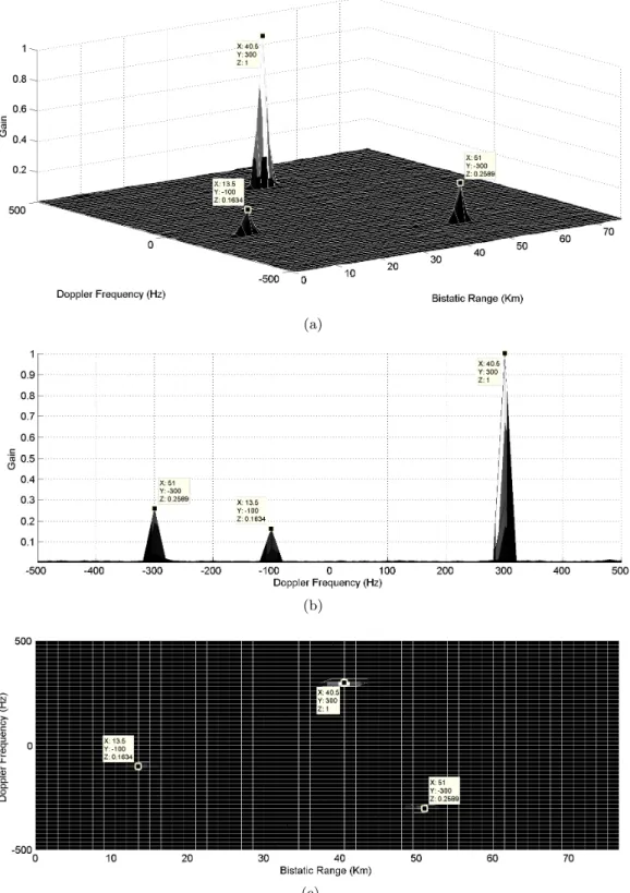 Figure 2. Simulation result for maximal information coefficient (MIC): (a) 3D plot; (b) Doppler frequency plot; (c) view from the top.