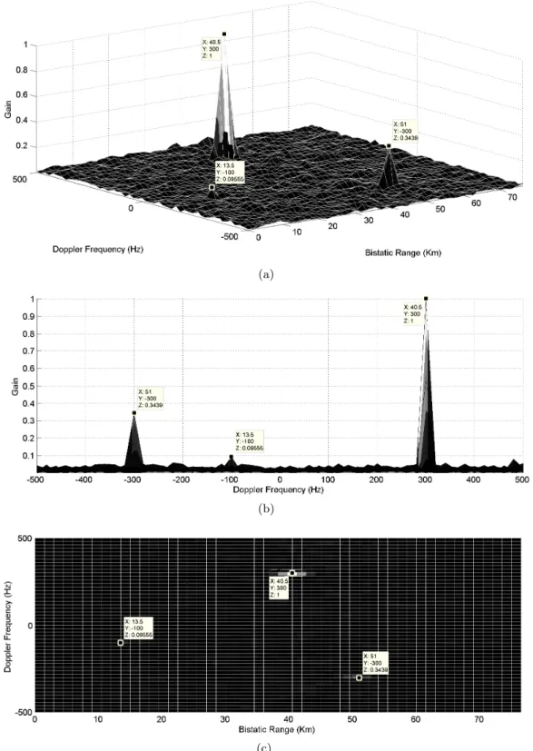 Figure 3. Simulation result for Pearson correlation coefficient: (a) 3D plot; (b) Doppler frequency plot; (c) view from the top.