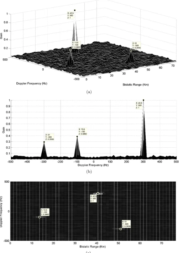 Figure 4. Simulation result for Spearman’s rank correlation coefficient: (a) 3D plot; (b) Doppler frequency plot; (c) view from the top.
