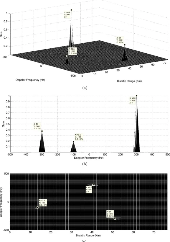 Figure 5. Simulation result for CLS method: (a) 3D plot; (b) Doppler frequency plot; (c) view from the top.