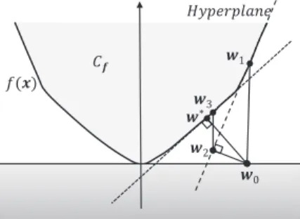 Fig. 18. Projection onto epigraph set C f by successive projections onto supporting hyperplanes.