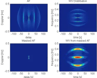 Fig. 1. Effect of shaping ambiguity function on WV distribution. Top left: Ambiguity function of time-varying signal