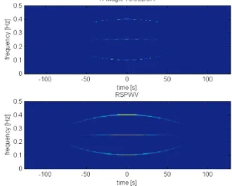 Fig. 2. TF distribution obtained by minimization of (7) using l 1 -MAGIC TOOLBOX (top) and corresponding reassigned smoothed pseudo-Wigner-Ville (RSPWV) distribution [39] (bottom)