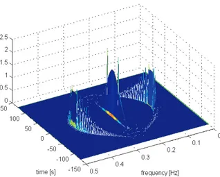 Fig. 4. 3-D plot of RSPWV, which is obtained by using Time-Frequency-Toolbox [43].