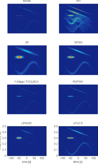 Fig. 9. 3-D plot of estimated TF distribution of Example 2 with lifted POCS method. Frequency is normalized frequency.