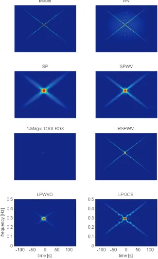 Fig. 12. Example 4: TF reconstruction using various methods. Left column: Ideal model, spectrogram, l 1 -MAGIC TOOLBOX, LPWVD;