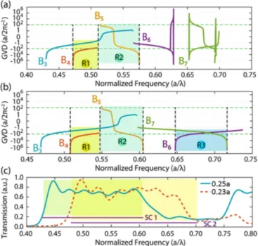 Figure 3. E-field intensity profiles at the selected normalized frequencies with intersection region representations for (a) r = 0.25 and (b) r = 0.23a.