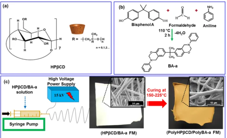 Fig. 3 displays the chemical structures of HPβCD, CTR and BA-a (Fig. 3a) along with the changes in absorption peaks of FMs as a function of temperature intervals (Fig