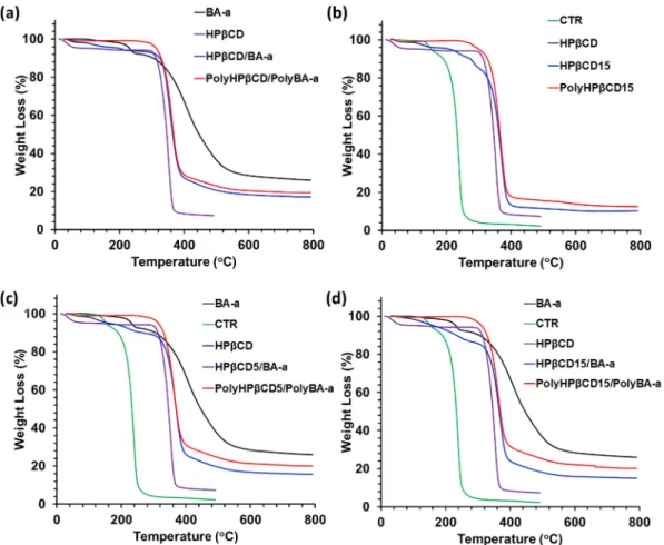 Fig. 4. TGA curves of BA-a, CTR and HPβCD (a) HPβCD/BA-a, (b) HPβCD15, (c) HPβCD5/BA-a, (d) HPβCD15/BA-a microfibers before and after thermal curing.