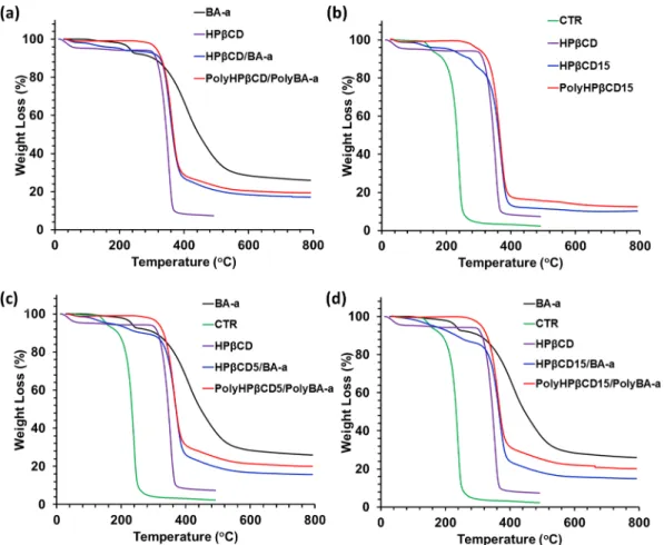 Fig. 4. TGA curves of BA-a, CTR and HPβCD (a) HPβCD/BA-a, (b) HPβCD15, (c) HPβCD5/BA-a, (d) HPβCD15/BA-a microfibers before and after thermal curing.