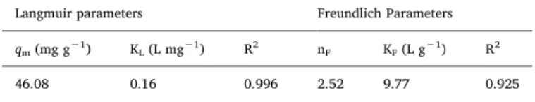 Fig. 7. Relationship between (a) qe and Ce, (b) Langmuir model and (c) Freundlich model for Methylene Blue on PolyHPβCD15/PolyBA-a FM, (d) Removal efficiency of PolyHPβCD15/PolyBA-a FM for continuous MB adsorption.