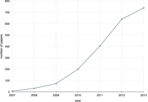 Figure 2.1: The frequency of crowdsourcing keyword in academic papers. 1
