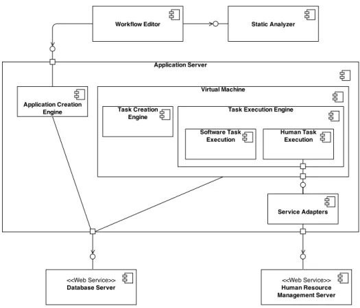 Figure 3.6: Detailed architecture in terms of components and connectors.