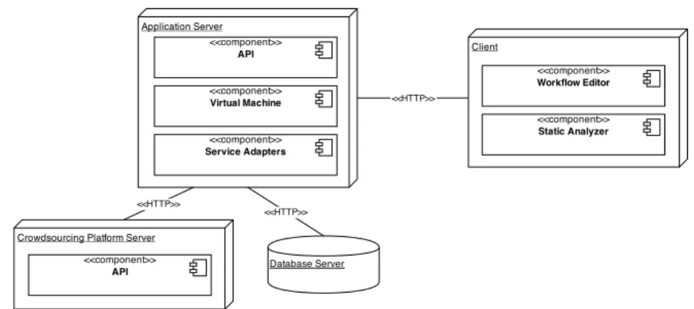 Figure 3.7: Architecture of the platform.