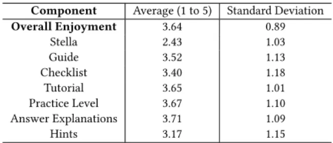 Table 1: BY COMPONENT STUDENT EVALUATIONS Component Average (1 to 5) Standard Deviation