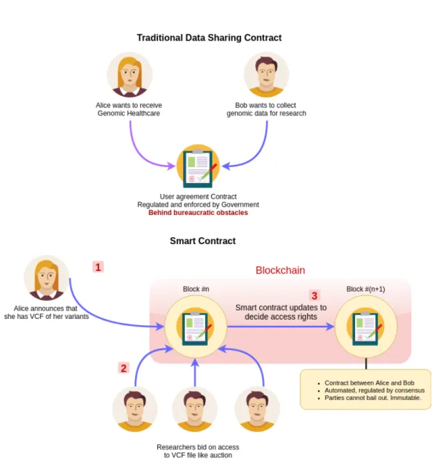 Figure 2.2: A smart contract to manage access management for genomic data. In traditional agreements, both parties sign a contract that dictates the boundaries in which the participants must obey