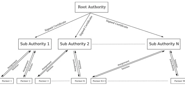 Figure 3.1: Three level structure for the Halocoin network. The single root authority issues certificates to the sub-authorities
