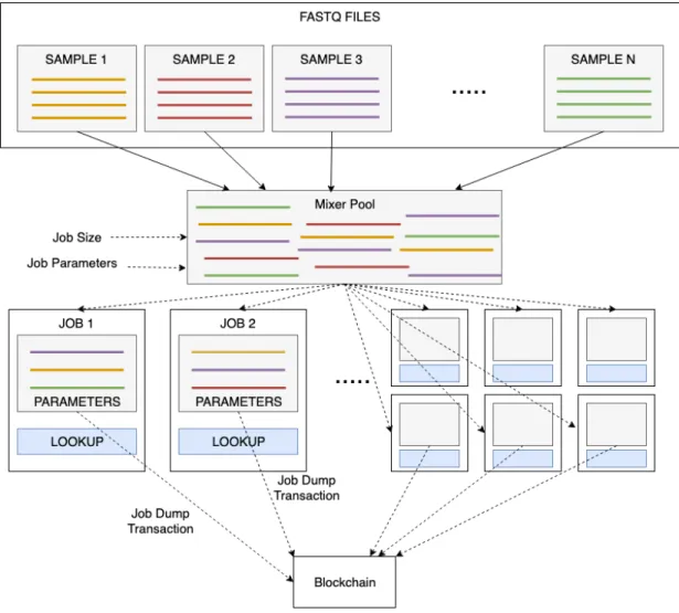 Figure 3.2: Mixing starts with gathering multiple FASTQ pairs in a pool. Then task packages are generated from this pool with respect to arguments like job size and reward coefficient