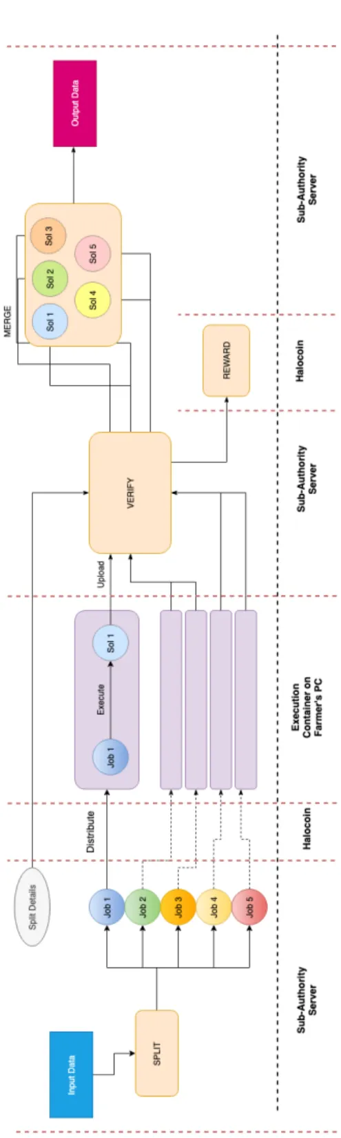 Figure 3.3: A timechart of how Coinami and Halocoin functions.