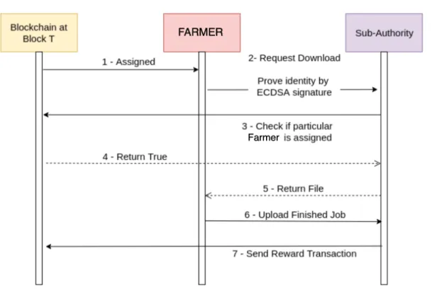 Figure 3.4: Workflow of Farmer service implemented in Halocoin. Blockchain acts as the source of truth between client and sub-authority