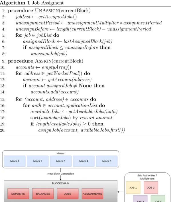 Figure 3.5: A general view of how multiple parties use blockchain to facilitate their communication.
