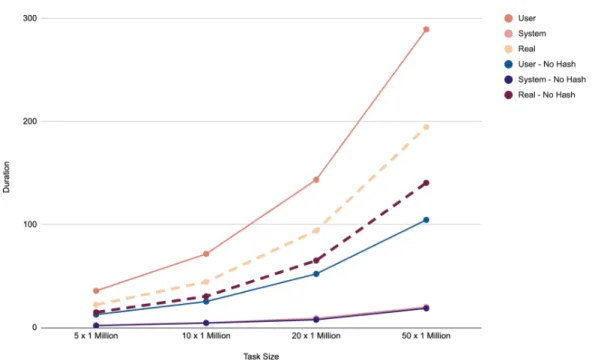 Figure 4.1: This graphic visualizes the data in Table 4.1. Important property real time is differentiated using dashed lines