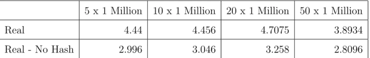 Table 4.2: Ratio of Mixer duration to task size.