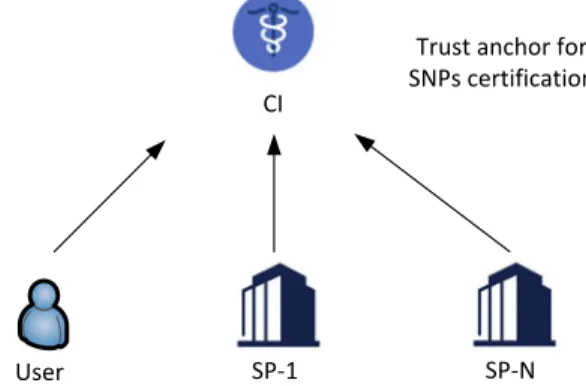Fig. 2. Trust model between the certificate authority (CA), the user, the certified institution (CI), and the service provider (SP).