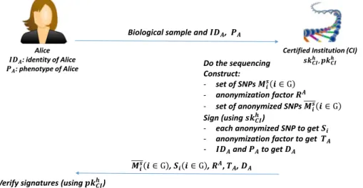 Fig. 4. Genome sequencing between Alice and the CI.