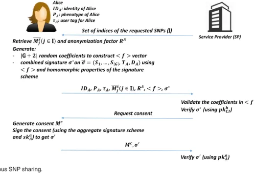 Fig. 5. Non-anonymous SNP sharing.