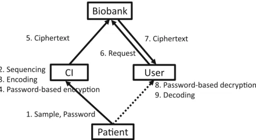 Fig. 6. GenoGuard protocol. A patient provides his biological sample to the CI, and chooses a password for honey encryption