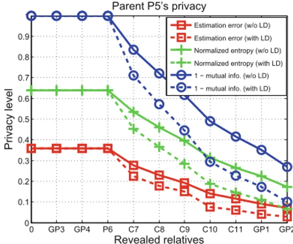 Fig. 3. Evolution of the genomic privacy of the parent (P5), with and without con- con-sidering LD