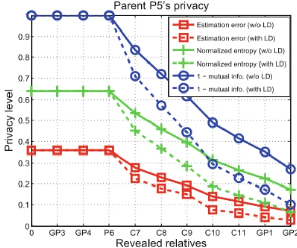Fig. 3. Evolution of the genomic privacy of the parent (P5), with and without con- con-sidering LD