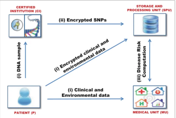 Fig. 5. Proposed system model for the privacy-preserving computation of the disease risk.