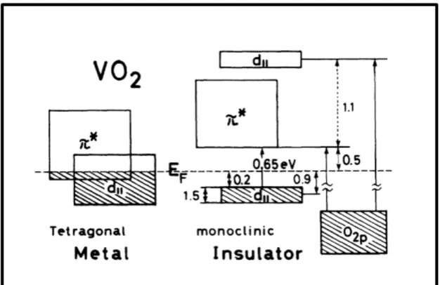 Figure 1.1: Schematic band structure of the 3d bands around the Fermi level of VO 2 . The energy of 0.2 eV is obtained by ultraviolet photoemission spectroscopy, the energies of 0.5 and 1.1 eV are obtained by ultraviolet reflectance spectra and 0.65 eV is 