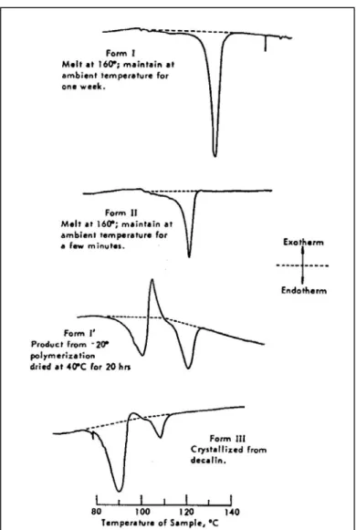 Figure 2.4 : X-ray diffraction patterns of various polymorps of iPB-1 11 