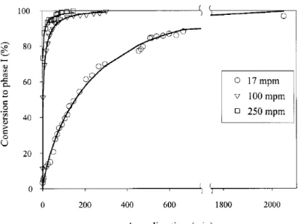 Figure 2.7 : Percentage conversion to stable Form-I as a function of annealing time for  different take up speeds