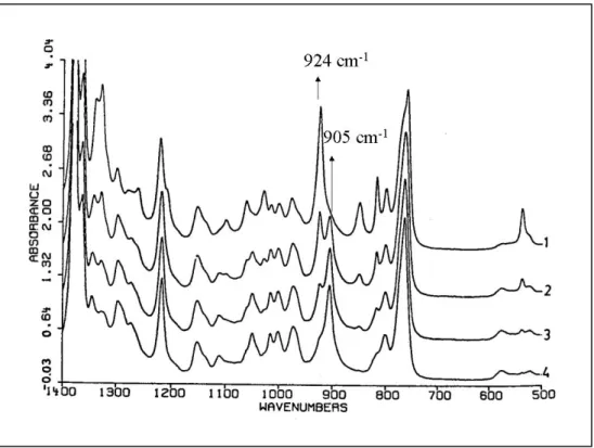 Figure 2.8 : IR spectra of iPB-1, curve 1 = aged for 1 year, curve 2 = aged for 10 h,    curve 3 = aged for 2 h, curve 4 = aged for 15 min 25