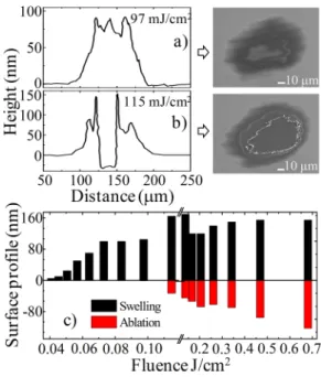 Figure 2 shows a line scan analysis of two samples irradiated at 97 and 115 mJ/cm 2 and summary of the line scan analysis for all fluences